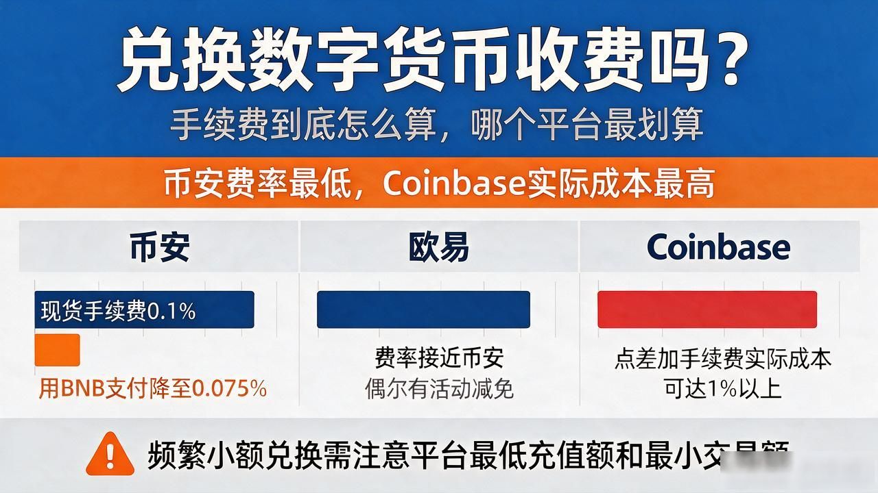 兑换数字货币收费吗_USDT换BTC费用明细_数字货币兑换手续费怎么算