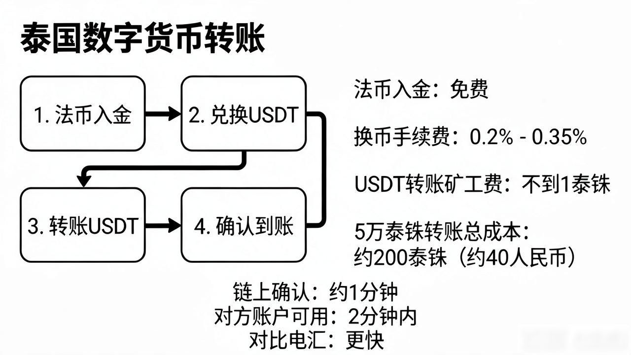 泰国USDT合规结算流程_Bitkub对公账户绑定指南_泰国数字货币转账