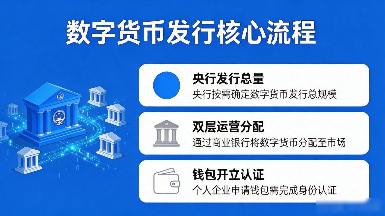 数字货币怎么发行的_数字货币技术架构设计_数字人民币发行流程