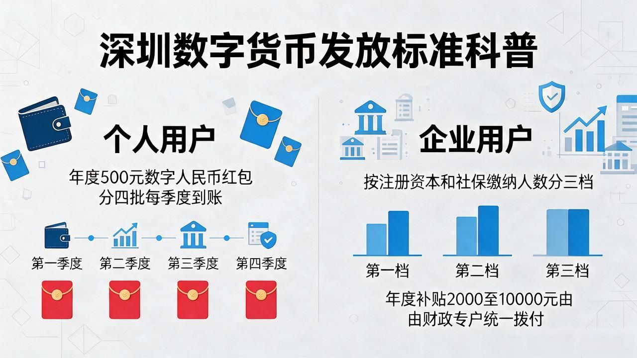 深圳数字货币发放标准：2026年发放对象、金额和领取方式一次说清